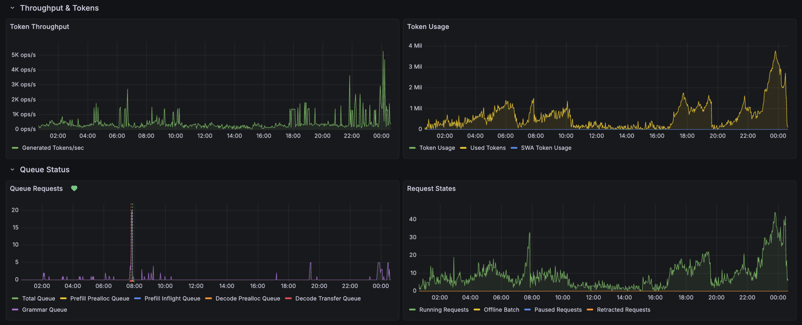 grafana graphs