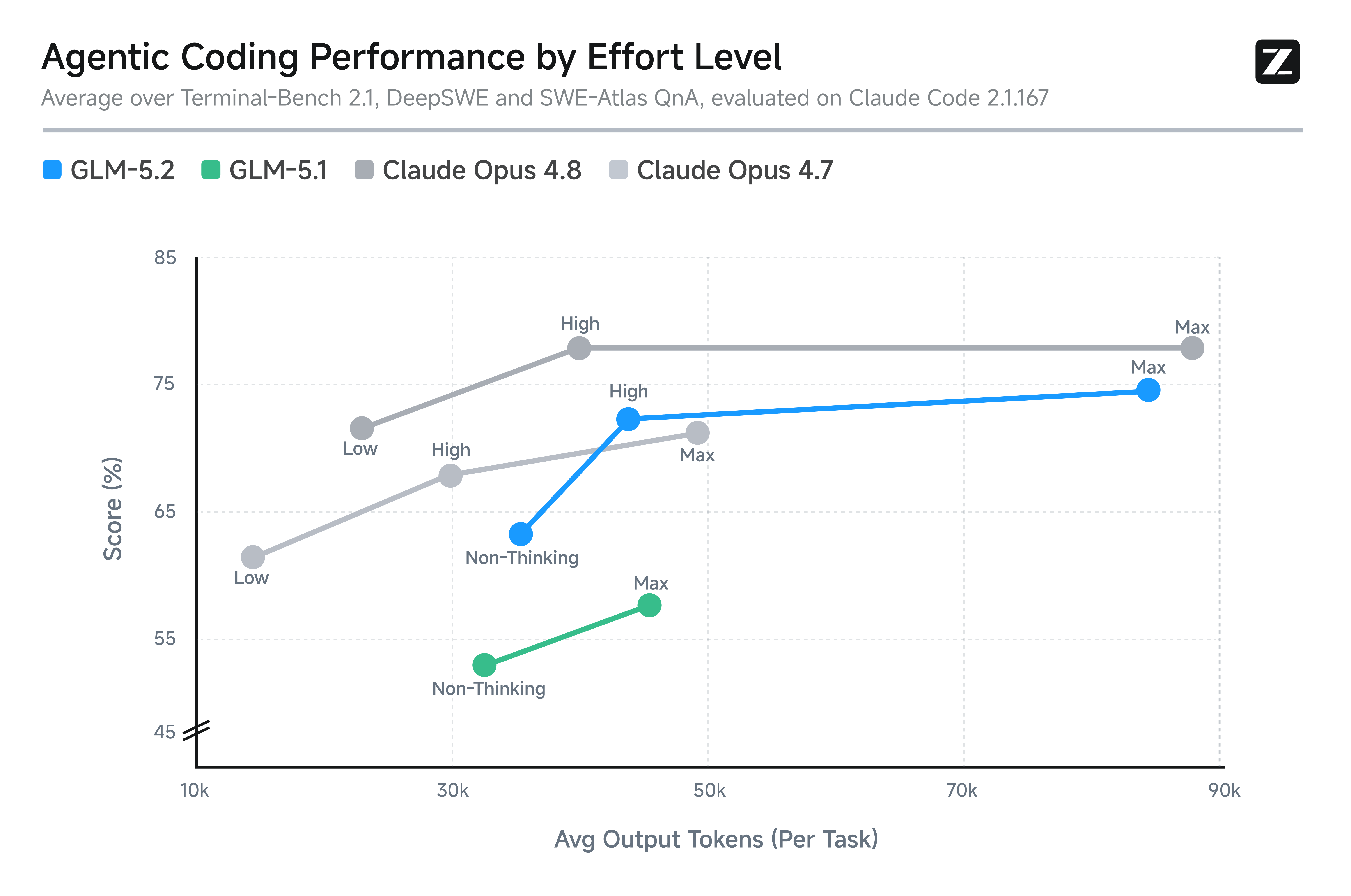 token consumption vs perf